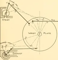 An illustration from Steam engines, prepared in the Extension division of the University of Wisconsin (1919)