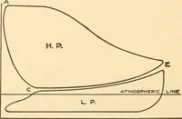 An illustration from Steam engines, prepared in the Extension division of the University of Wisconsin (1919)