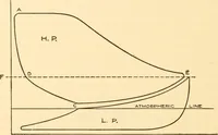 An illustration from Steam engines, prepared in the Extension division of the University of Wisconsin (1919)