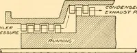 An illustration from Steam engines, prepared in the Extension division of the University of Wisconsin (1919)