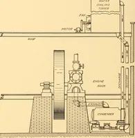 An illustration from Steam engines; a thorough and practical presentation of modern steam engine practice (1917)