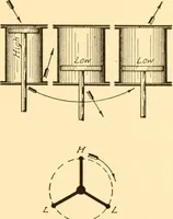Picture 47 of 94 from Steam engines; a thorough and practical presentation of modern steam engine practice (1917), leaf 88