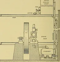 An illustration from Steam engines, a thorough and practical presentation of modern steam engine practice (1920)