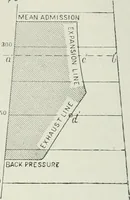 An illustration from Steam-engine theory and practice (1922)
