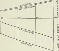 An illustration from Steam-engine theory and practice (1922)