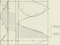 An illustration from Steam-engine theory and practice (1922)
