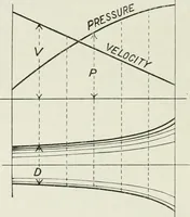 An illustration from Steam-engine theory and practice (1922)