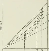 An illustration from Steam-engine theory and practice (1922)