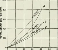 An illustration from Steam-engine theory and practice (1922)