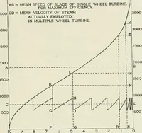 An illustration from Steam-engine theory and practice (1922)