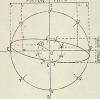 An illustration from Steam-engine theory and practice (1922)