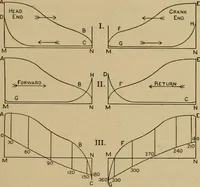 An illustration from The steam engine and turbine; a text-book for engineering colleges (1911)