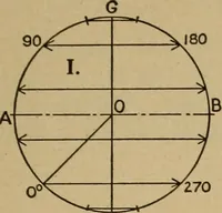 An illustration from The steam engine and turbine; a text-book for engineering colleges (1911)