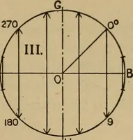 An illustration from The steam engine and turbine; a text-book for engineering colleges (1911)