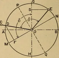 An illustration from The steam engine and turbine; a text-book for engineering colleges (1911)