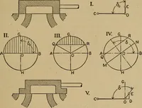 An illustration from The steam engine and turbine; a text-book for engineering colleges (1911)