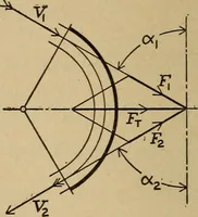 An illustration from The steam engine and turbine; a text-book for engineering colleges (1911)