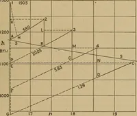 An illustration from The steam engine and turbine; a text-book for engineering colleges (1911)