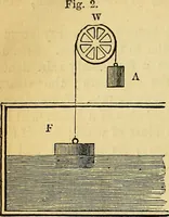 An illustration from Steam and its uses : including the steam engine, the locomotive, and steam navigation (1873)