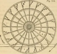 An illustration from Steam navigation (1847)