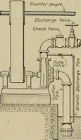 An illustration from Steam power plant auxiliaries and accessories; (1922)