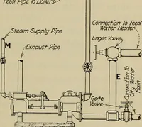 An illustration from Steam power plant auxiliaries and accessories; (1922)