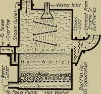 An illustration from Steam power plant auxiliaries and accessories; (1922)