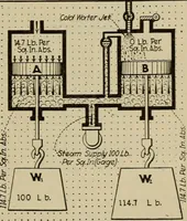 Picture 256 of 368 from Steam power plant auxiliaries and accessories; (1922), leaf 298