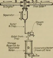 An illustration from Steam power plant auxiliaries and accessories; (1922)