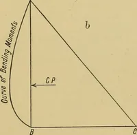 An illustration from Steel ships, their construction and maintenance : a manual for shipbuilders, ship superintendents, students, and marine engineers (1901)
