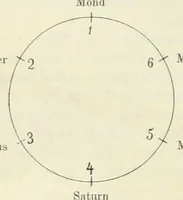 An illustration from Sternkunde und Sterndienst in Babel assyriologische, astronomische und astral-mythologische Untersuchungen (1907)