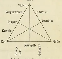 An illustration from Stil- und Kompositionslehre für Maler : unter besonderer Berücksichtigung der Farbengebung (1903)