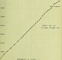 Picture 19 of 42 from Stresses in wire ropes bent over sheaves (1910), leaf 70