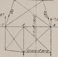 Picture 121 of 147 from Structural analysis and design of airplanes (1920), leaf 256