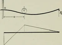 An illustration from Structural mechanics : comprising the strength and resistance of materials and elements of structural design, with examples and problems (1907)