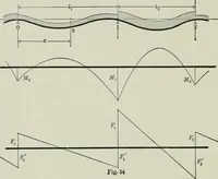An illustration from Structural mechanics : comprising the strength and resistance of materials and elements of structural design, with examples and problems (1907)