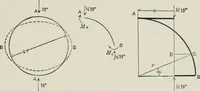 An illustration from Structural mechanics : comprising the strength and resistance of materials and elements of structural design, with examples and problems (1907)
