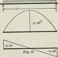 An illustration from Structural mechanics : comprising the strength and resistance of materials and elements of structural design, with examples and problems (1907)