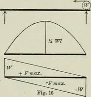 An illustration from Structural mechanics : comprising the strength and resistance of materials and elements of structural design, with examples and problems (1907)
