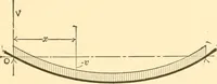 An illustration from Structural mechanics; comprising the strength and resistance of materials and elements of structural design (1905)