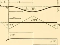 An illustration from Structural mechanics; comprising the strength and resistance of materials and elements of structural design (1905)