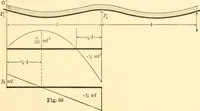 An illustration from Structural mechanics; comprising the strength and resistance of materials and elements of structural design (1905)