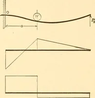An illustration from Structural mechanics; comprising the strength and resistance of materials and elements of structural design (1905)