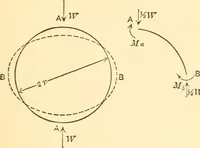 An illustration from Structural mechanics; comprising the strength and resistance of materials and elements of structural design (1905)