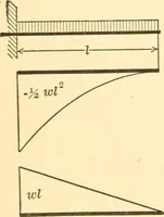 An illustration from Structural mechanics; comprising the strength and resistance of materials and elements of structural design (1905)