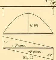 An illustration from Structural mechanics; comprising the strength and resistance of materials and elements of structural design (1905)