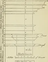 An illustration from The student's instructor in drawing and working : the five orders of architecture : fully explaining the best methods for striking regular and quirked mouldings, for diminishing and glueing of columns and capitals, for finding the true diameter of an order to any given height, for striking the ionic volute, circular or elliptical, with finished examples, on a large scale, of the orders, their planceers, etc. and some designs for door-cases (1837)