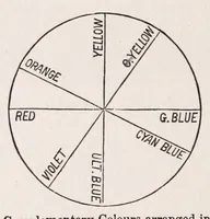 Picture 8 of 15 from Student's text-book of color ; or, Modern Chromatics, with applications to art and industry (1908), leaf 172