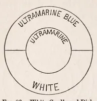 Picture 10 of 15 from Student's text-book of color ; or, Modern Chromatics, with applications to art and industry (1908), leaf 204