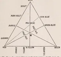 Picture 12 of 15 from Student's text-book of color ; or, Modern Chromatics, with applications to art and industry (1908), leaf 229
